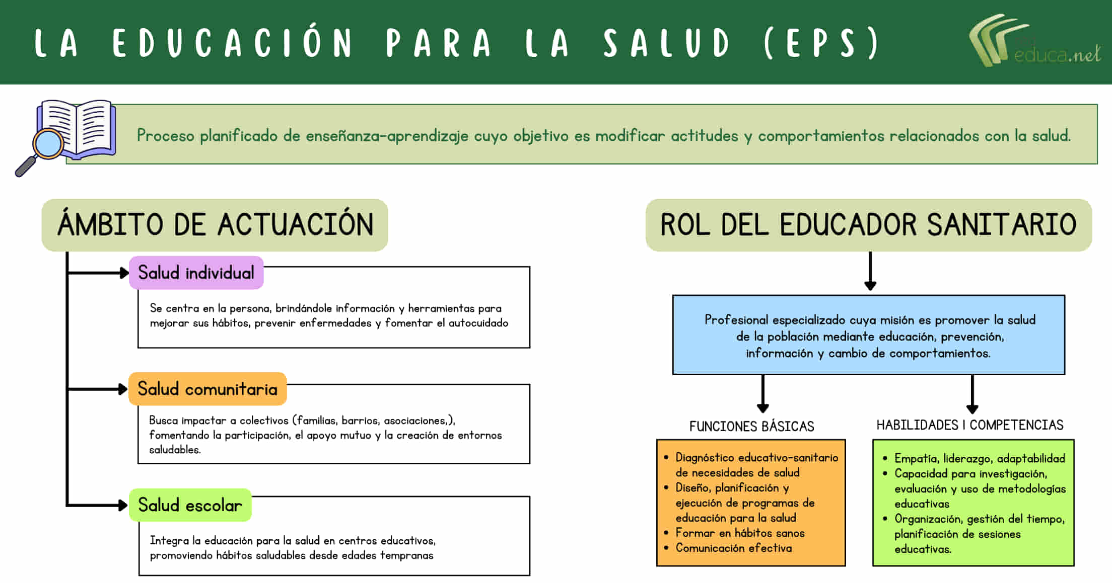 Educacion para la salud mapa conceptual