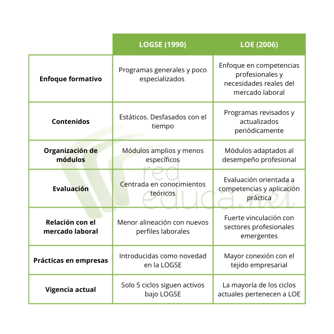 Diferencia entre loe y logse
