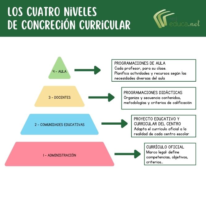 Cuatro niveles de concreción curricular
