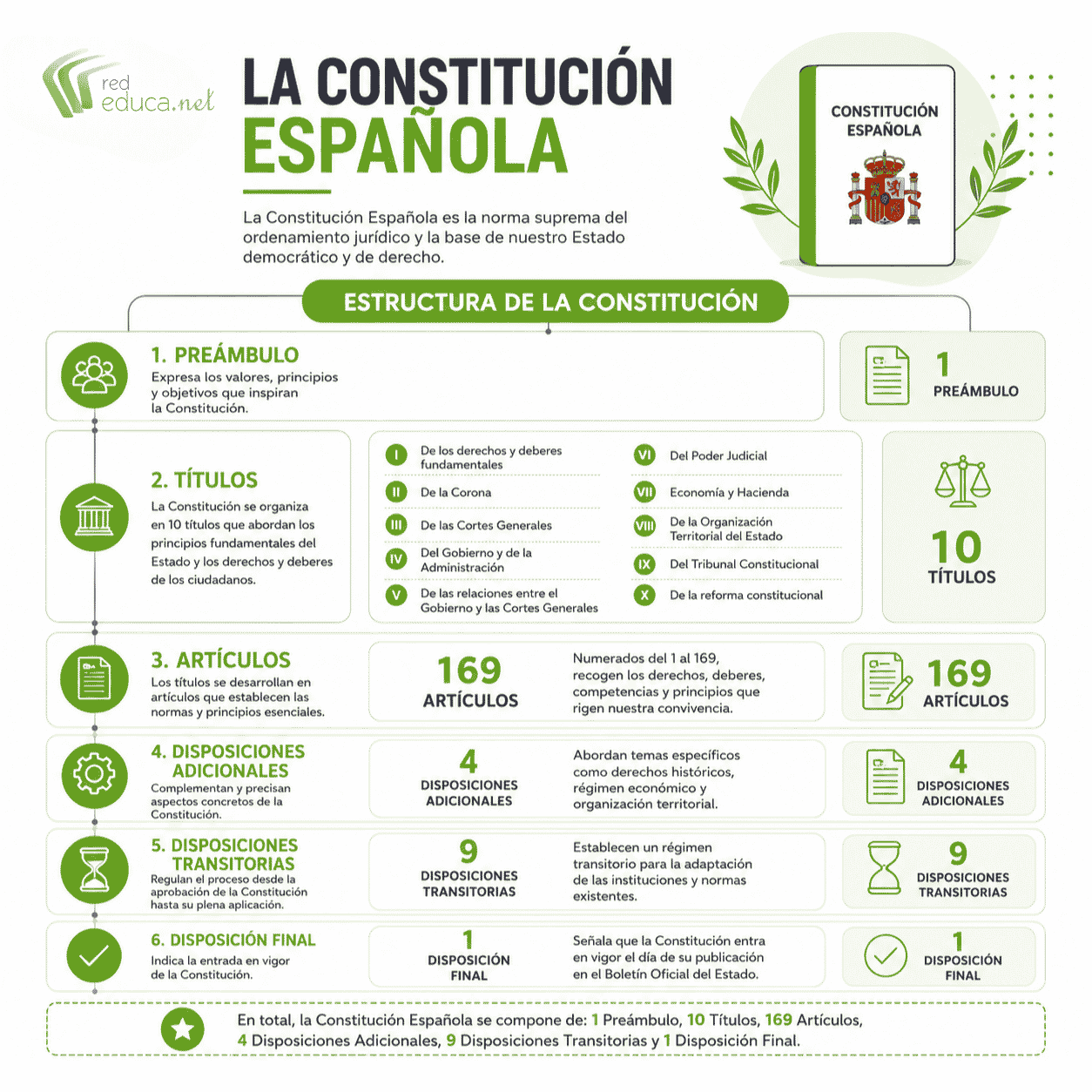 Estructura de la Constitución Española para oposiciones