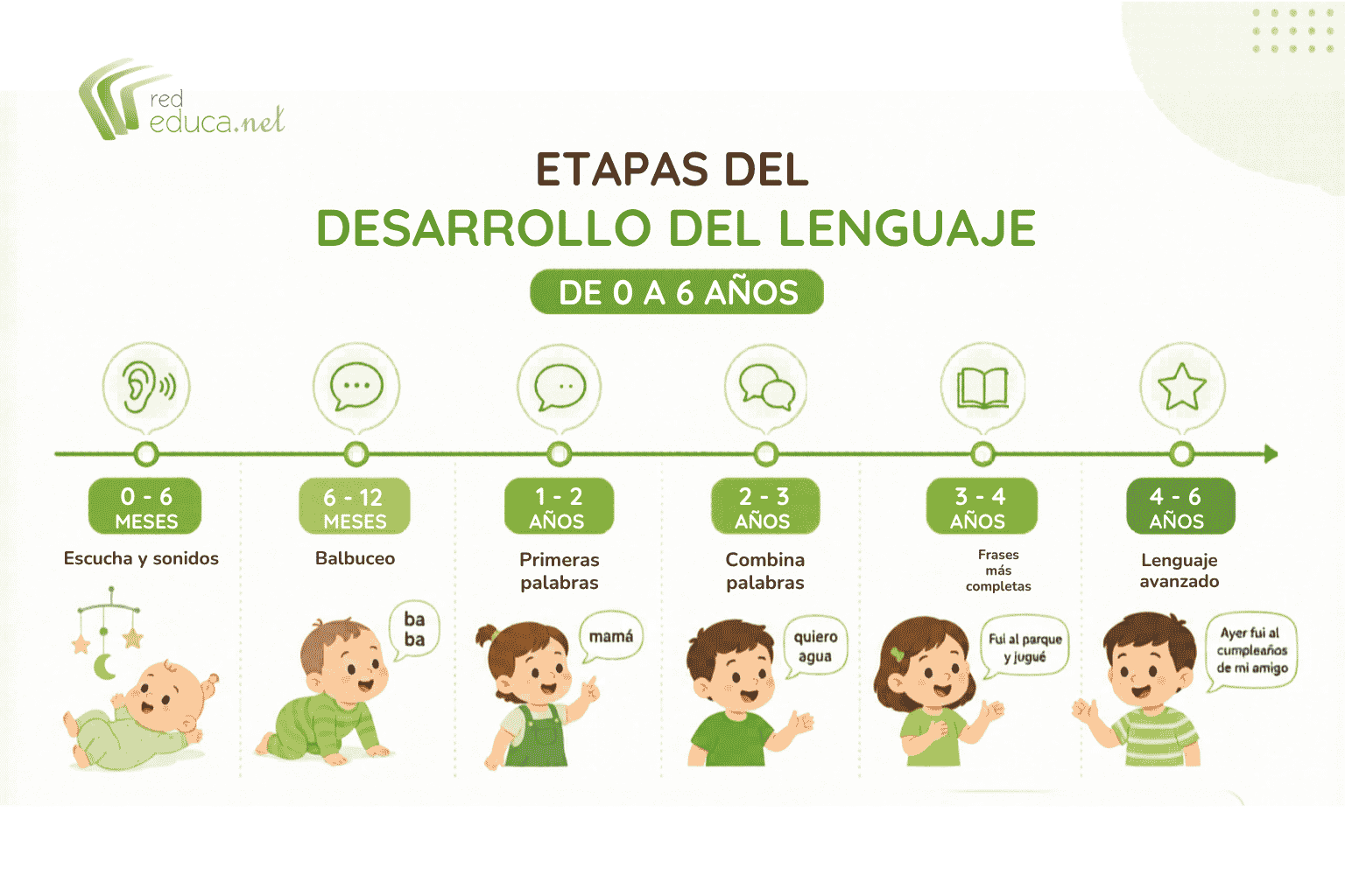 Etapas del desarrollo del lenguaje infantil
