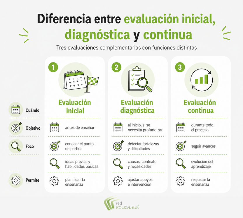 Diferencia entre evaluación inicial, diagnóstica y continua