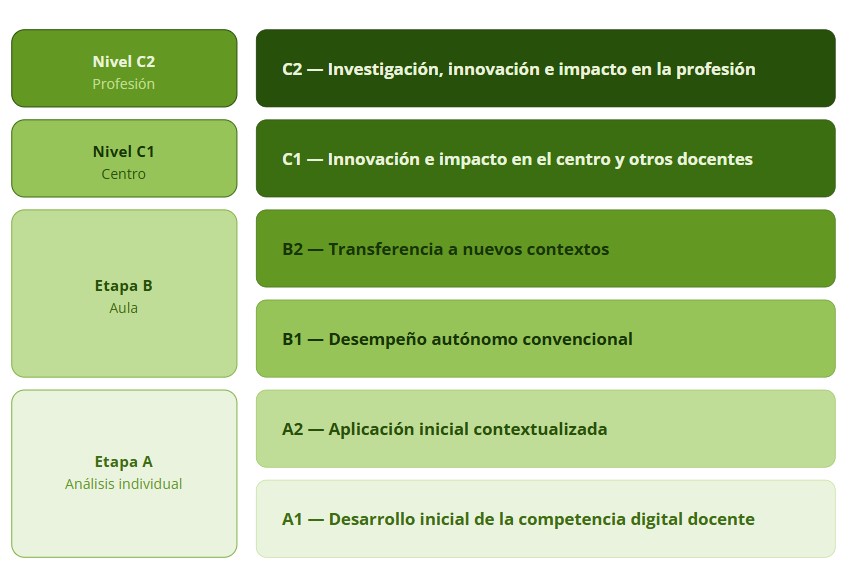 Marco competencias digitales por niveles
