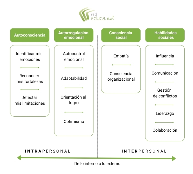 Pilares de la inteligencia emocional