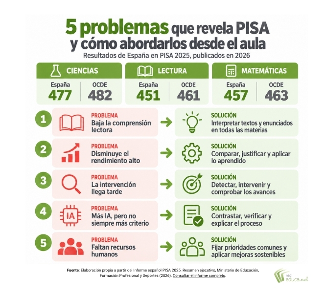 Principales problemas de los resultados PISA 2026 en España y soluciones educativas para el aula.