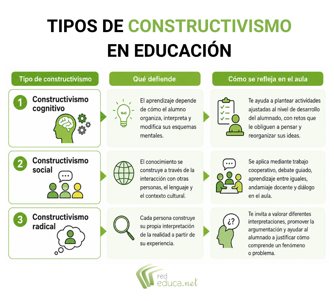 Tipos de constructivismo en educación